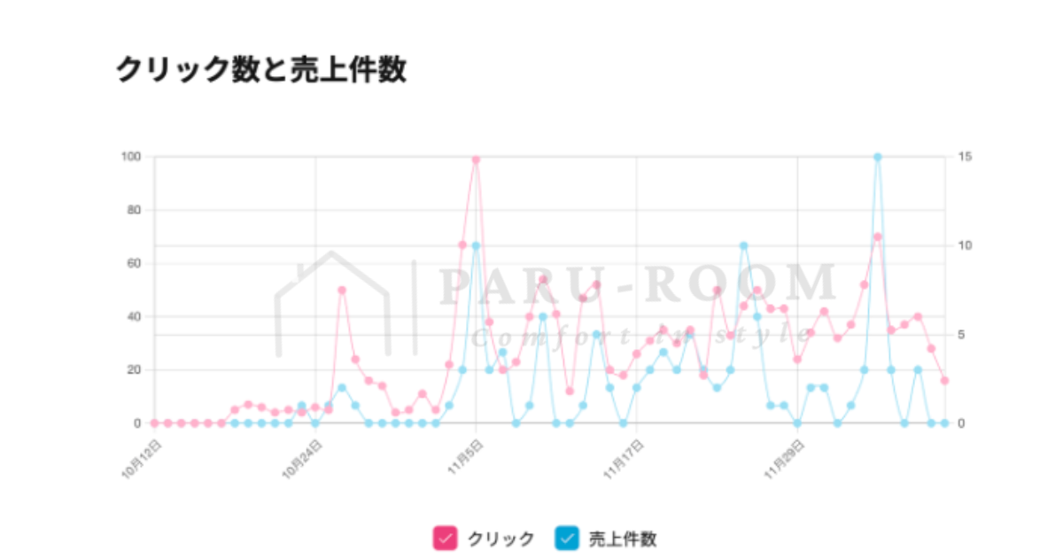 11月の楽天ROOMの成果クリック数